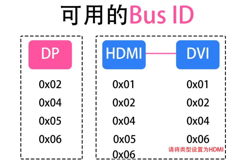 黑苹果核显HDMI转DVI,DP转DVI和DVI端口定制